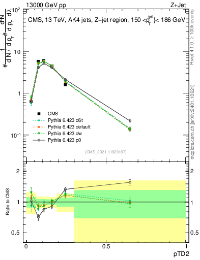 Plot of j.ptd2 in 13000 GeV pp collisions