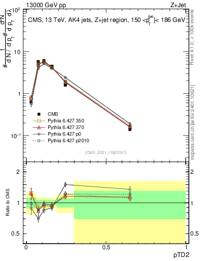 Plot of j.ptd2 in 13000 GeV pp collisions