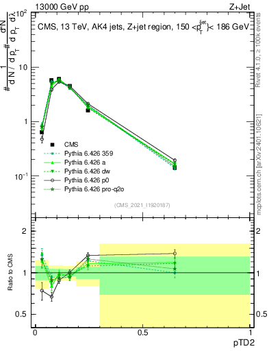 Plot of j.ptd2 in 13000 GeV pp collisions