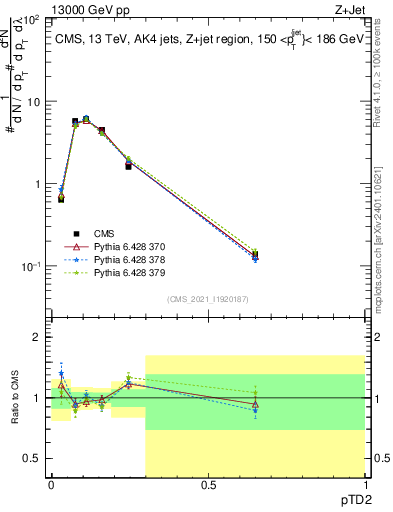 Plot of j.ptd2 in 13000 GeV pp collisions