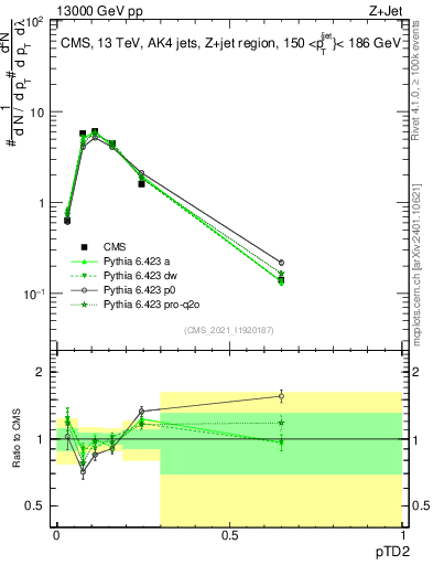 Plot of j.ptd2 in 13000 GeV pp collisions
