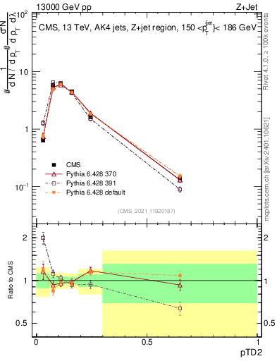 Plot of j.ptd2 in 13000 GeV pp collisions