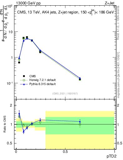 Plot of j.ptd2 in 13000 GeV pp collisions