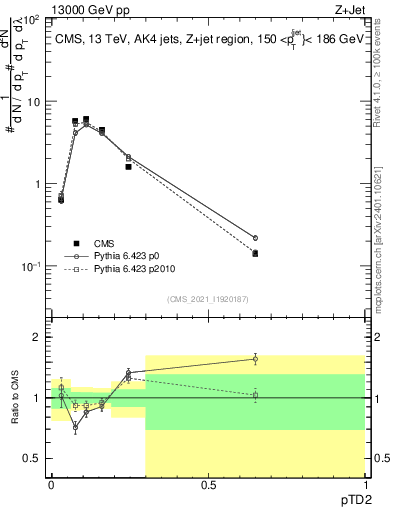 Plot of j.ptd2 in 13000 GeV pp collisions