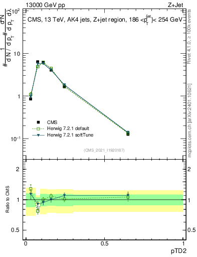 Plot of j.ptd2 in 13000 GeV pp collisions