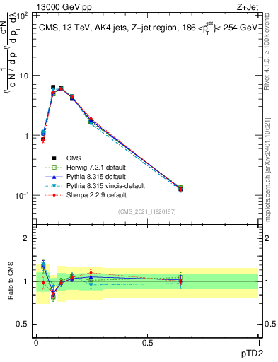 Plot of j.ptd2 in 13000 GeV pp collisions