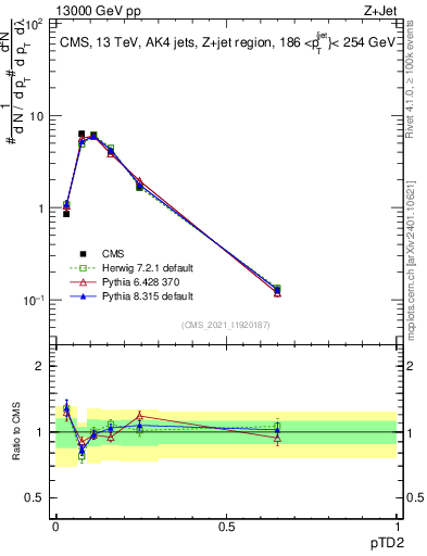 Plot of j.ptd2 in 13000 GeV pp collisions