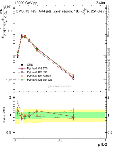Plot of j.ptd2 in 13000 GeV pp collisions