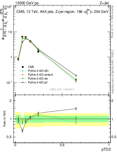 Plot of j.ptd2 in 13000 GeV pp collisions