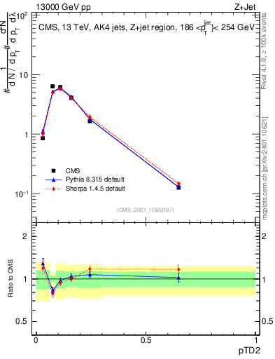 Plot of j.ptd2 in 13000 GeV pp collisions