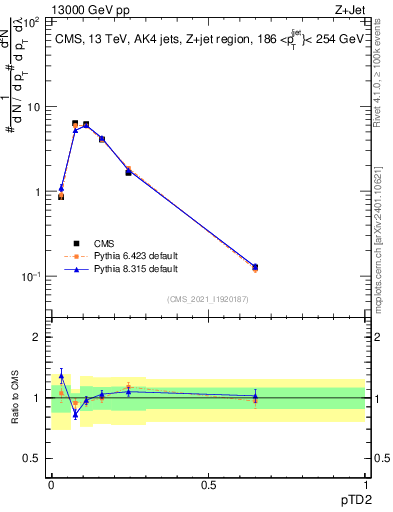 Plot of j.ptd2 in 13000 GeV pp collisions