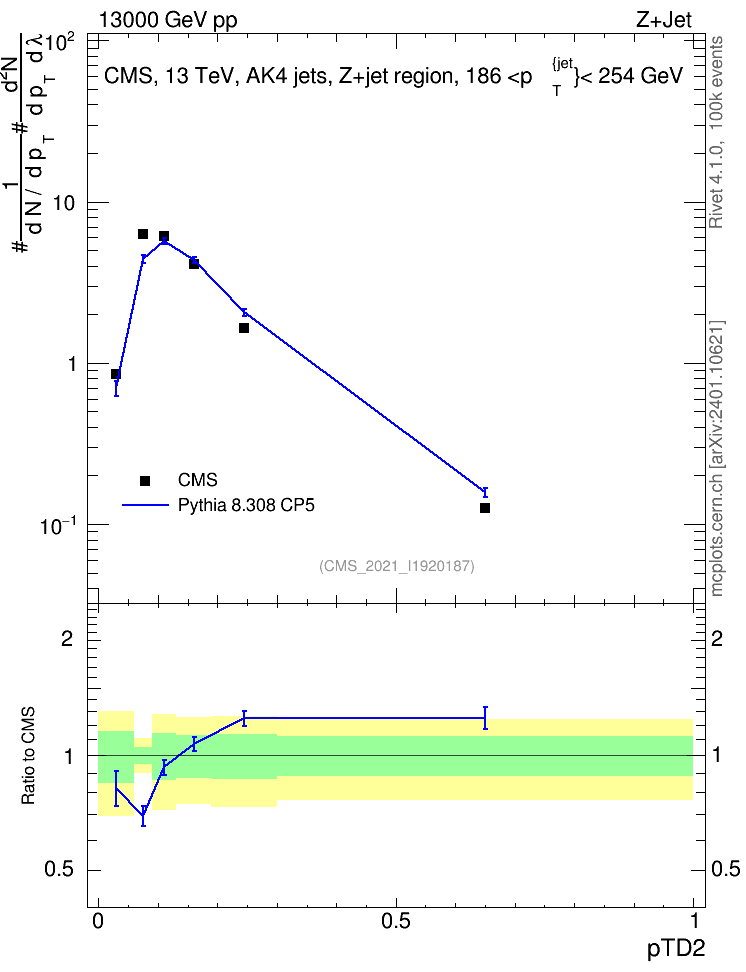 Plot of j.ptd2 in 13000 GeV pp collisions