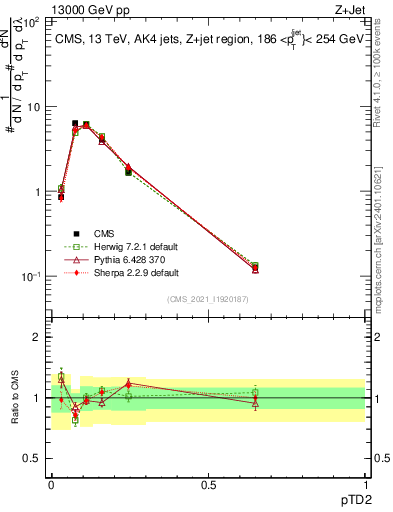Plot of j.ptd2 in 13000 GeV pp collisions