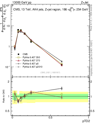 Plot of j.ptd2 in 13000 GeV pp collisions