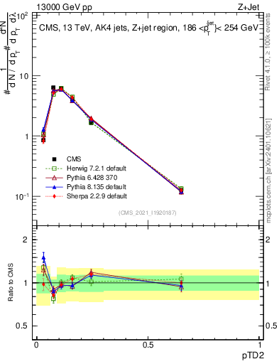 Plot of j.ptd2 in 13000 GeV pp collisions
