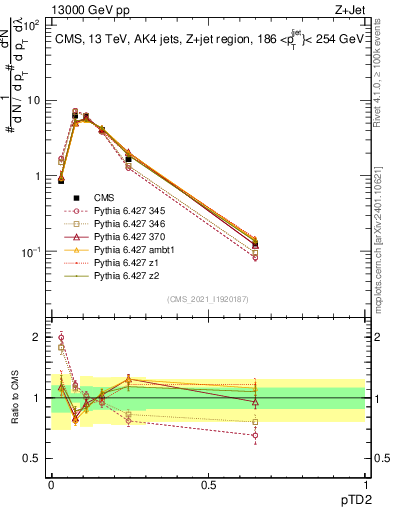 Plot of j.ptd2 in 13000 GeV pp collisions