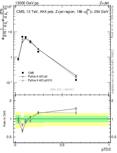 Plot of j.ptd2 in 13000 GeV pp collisions