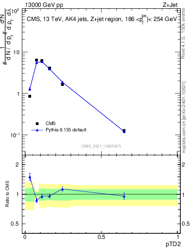 Plot of j.ptd2 in 13000 GeV pp collisions