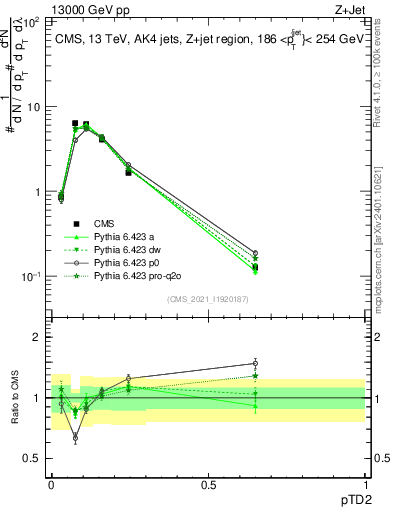 Plot of j.ptd2 in 13000 GeV pp collisions