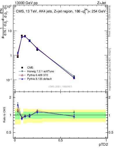 Plot of j.ptd2 in 13000 GeV pp collisions
