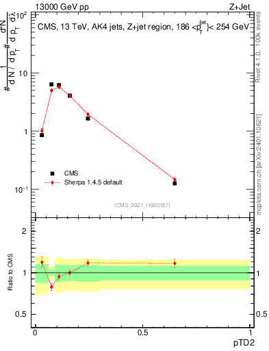 Plot of j.ptd2 in 13000 GeV pp collisions