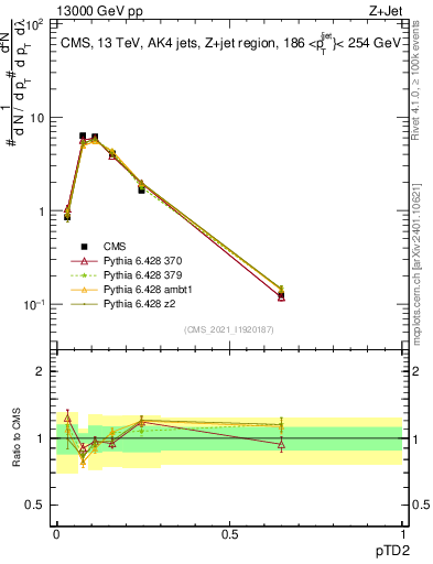 Plot of j.ptd2 in 13000 GeV pp collisions