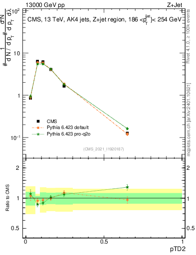 Plot of j.ptd2 in 13000 GeV pp collisions