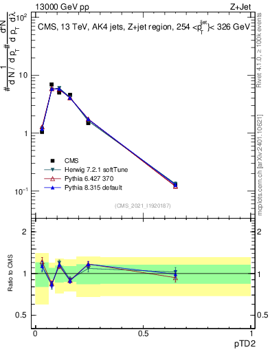 Plot of j.ptd2 in 13000 GeV pp collisions
