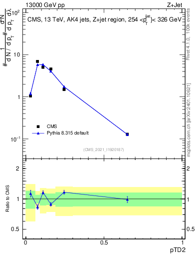 Plot of j.ptd2 in 13000 GeV pp collisions