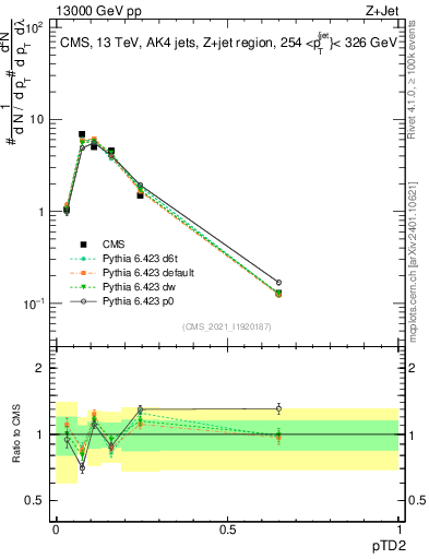 Plot of j.ptd2 in 13000 GeV pp collisions