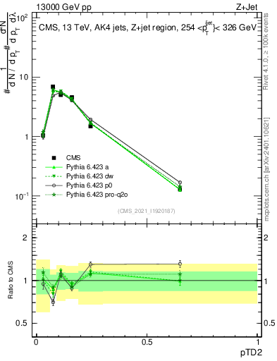 Plot of j.ptd2 in 13000 GeV pp collisions