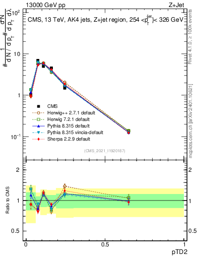 Plot of j.ptd2 in 13000 GeV pp collisions