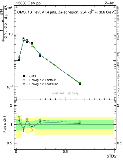 Plot of j.ptd2 in 13000 GeV pp collisions