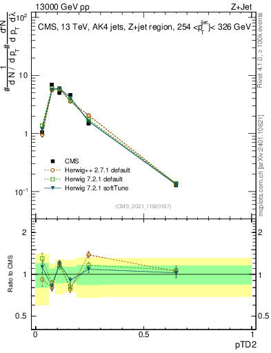 Plot of j.ptd2 in 13000 GeV pp collisions
