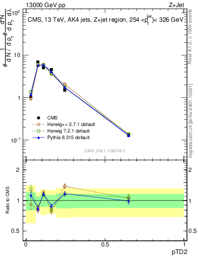 Plot of j.ptd2 in 13000 GeV pp collisions