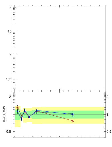 Plot of j.ptd2 in 13000 GeV pp collisions
