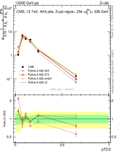 Plot of j.ptd2 in 13000 GeV pp collisions