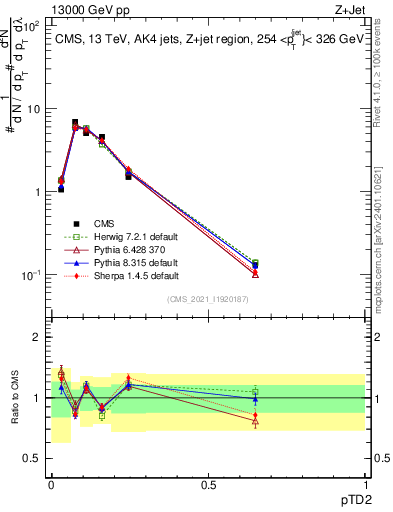 Plot of j.ptd2 in 13000 GeV pp collisions