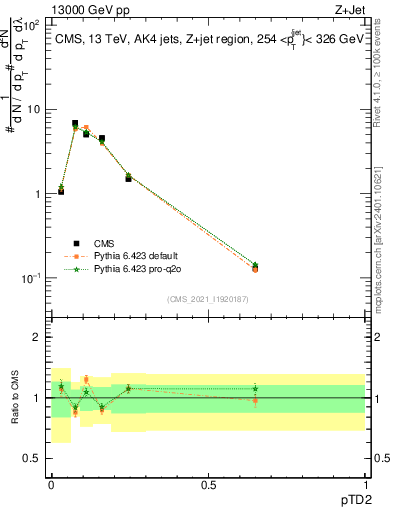 Plot of j.ptd2 in 13000 GeV pp collisions