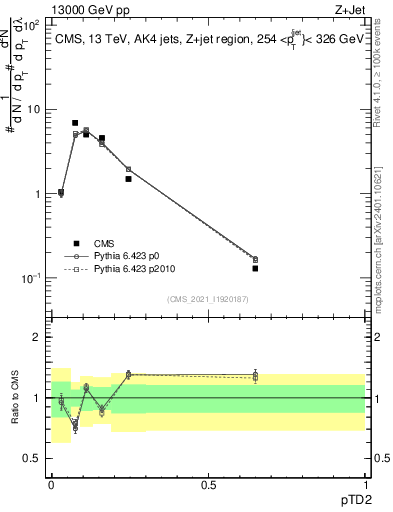 Plot of j.ptd2 in 13000 GeV pp collisions
