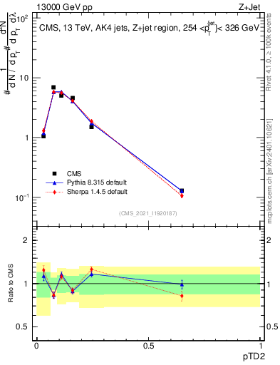 Plot of j.ptd2 in 13000 GeV pp collisions