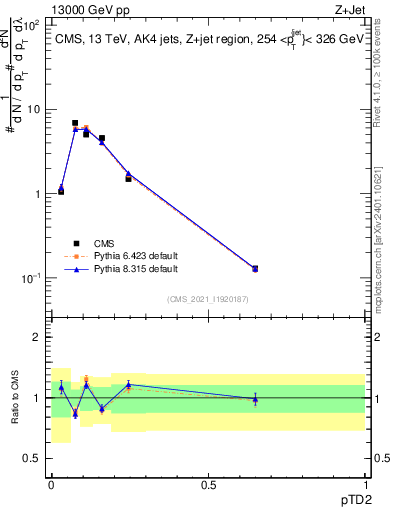 Plot of j.ptd2 in 13000 GeV pp collisions