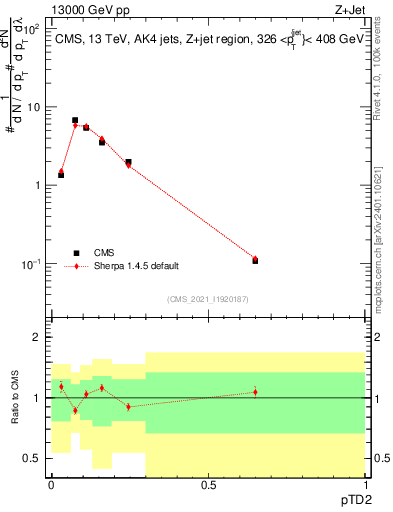 Plot of j.ptd2 in 13000 GeV pp collisions