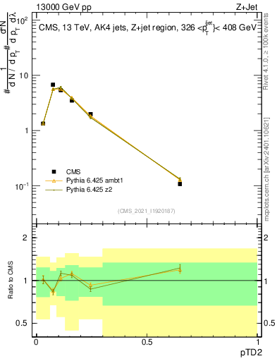 Plot of j.ptd2 in 13000 GeV pp collisions