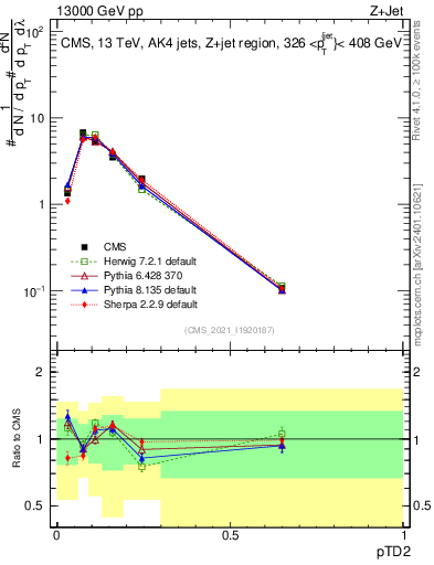 Plot of j.ptd2 in 13000 GeV pp collisions