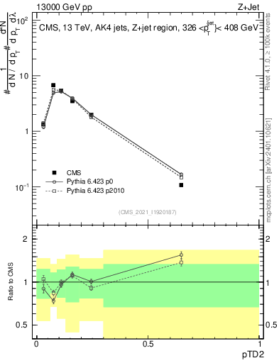 Plot of j.ptd2 in 13000 GeV pp collisions