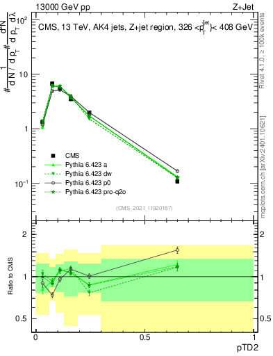 Plot of j.ptd2 in 13000 GeV pp collisions