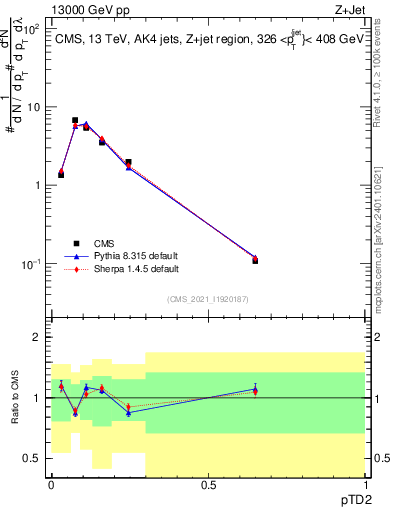 Plot of j.ptd2 in 13000 GeV pp collisions