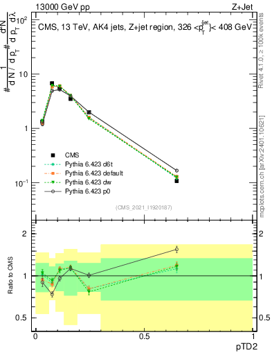 Plot of j.ptd2 in 13000 GeV pp collisions