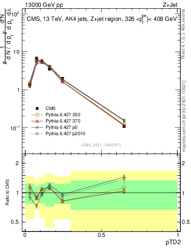 Plot of j.ptd2 in 13000 GeV pp collisions